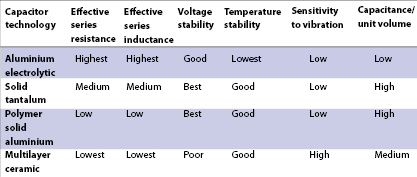 Table 1. Comparison of critical parameters of various capacitor technologies